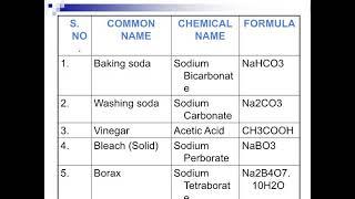 Common name  Chemical name and formula of some chemical compounds...