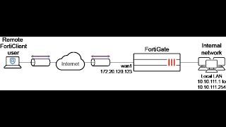 SSLVPN replaced by FortiGate with IPsec VPN