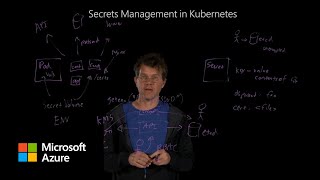Understand secrets management in Kubernetes