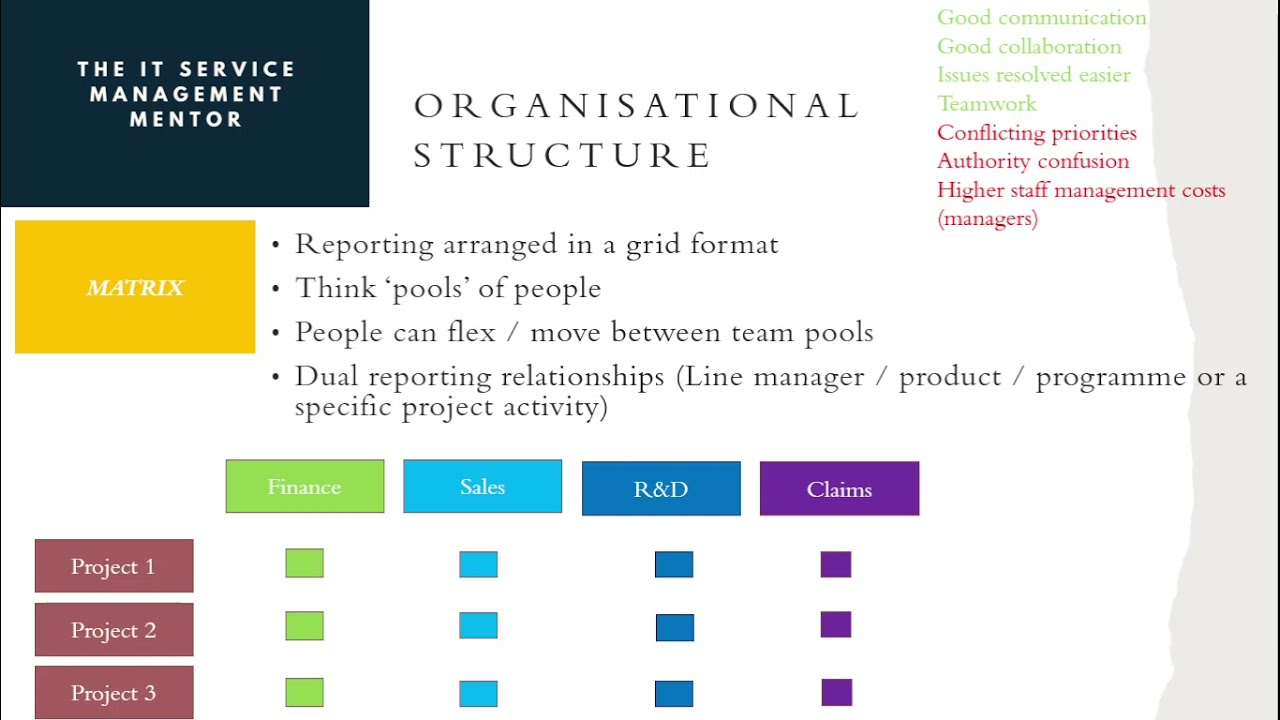 Organisational Structures 101 Youtube