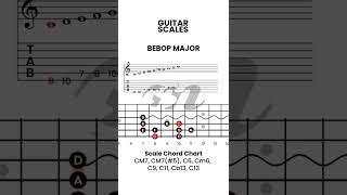 How to Play Bebop Scales on Guitar, Jazz Scales, Bebop Major Scale, Introduction to Bebop Scales