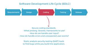 Building a secure application in five steps | Security Simplified