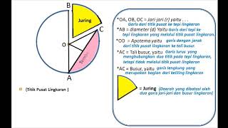 Mengenal Unsur-unsur Lingkaran