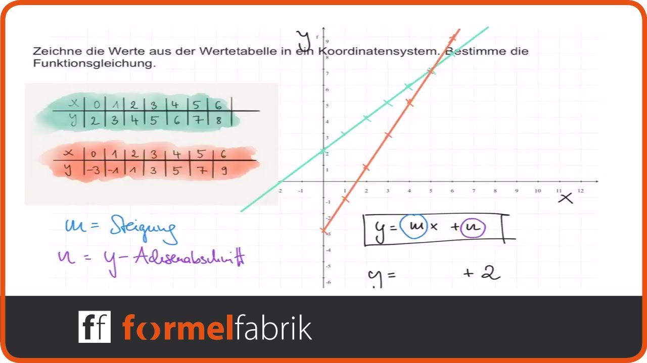 Lineare Funktionen: Wertetabelle – Funktionsgleichung Bestimmen - YouTube