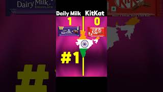 Daily Milk Vs KitKat 🔥 #ytshorts #shortsfeed #trending #viral #youtubeshorts #shorts @GK_Facts_4U