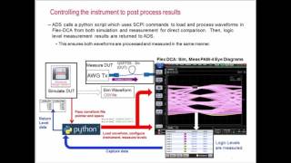 PAM-4 Simulation to Measurement Validation on a DCA Oscilloscope