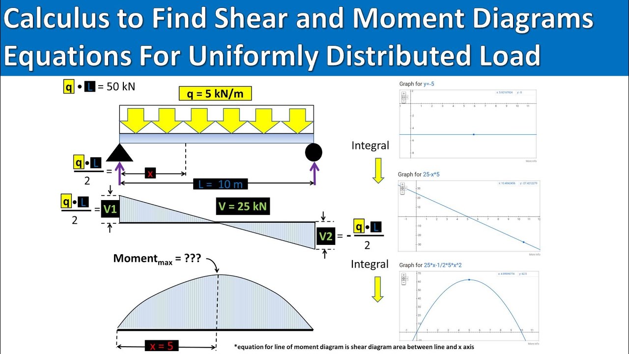 Uniformly Distributed Load On Beam (Shear And Moment Diagrams And Max ...