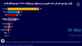 DVB data - အာဆီယံ ႏိုင္ငံမ်ားမွာ COVId-19 ျဖစ္ပြားမႈ အေျခအေန