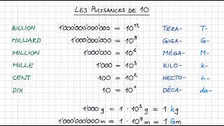 Les puissances de 10