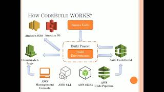 AWS Developer Tools -Module 3 -AWS CodeBuild