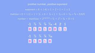 Floating point binary notation. Computer science explained.