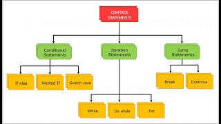 Control Statement in java (part -2)