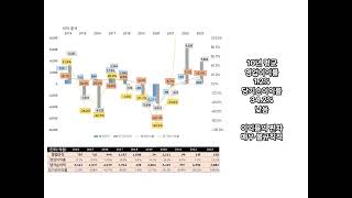 한진칼의 10개년도 손익 현황, 재무분석. 항공업 대한항공, 호텔업, 여행사업, 임대업의 지주사