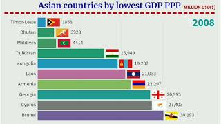 Lowest GDP PPP countries in asia  1990 2020.