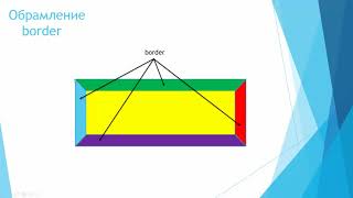 CSS. Урок 3. Блочная модель. Свойство display [ Факультатив WEB ]