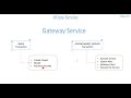 Video 1: OData Service - Introduction