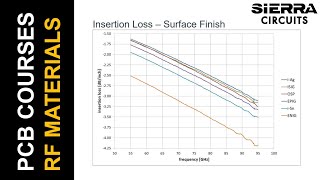 Choosing the Right Material for Your RF PCB Design with Isola | Sierra Circuits