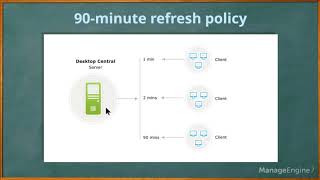 Desktop Central Free Training Patch management