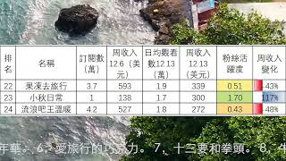 16到30名旅行頻道收入排行(2021.12.13-19)家和遠方的旅行，KO的旅行日記，小龍俠兜兜，莉哥去旅行，楊旭遊記，窮遊世界我們的奇行，果凍去旅行，小秋日常，流浪吧王溫暖，馨予帶你去旅行