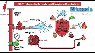 NFPA 14 Explained – Standpipe & Hose Systems 🚒💧
