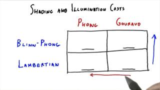 Shading and Illumination Costs - Interactive 3D Graphics