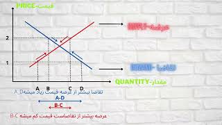 آموزش عرضه و تقاضا