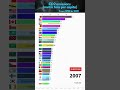 A bar chart for CO2 emissions (metric tons per capita) #shorts