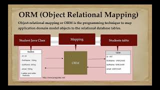 What is ORM? | Object Relational Mapping