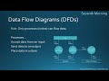 012 data flow diagrams