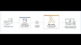 AWS Lambda - Part 2 Lab , S3 trigger AWS Lambda function