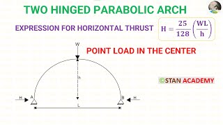 Two Hinged Parabolic Arch with a Point Load on the Centre - Horizontal Thrust Derivation