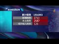 本地新增2713起病例 再有两人病逝