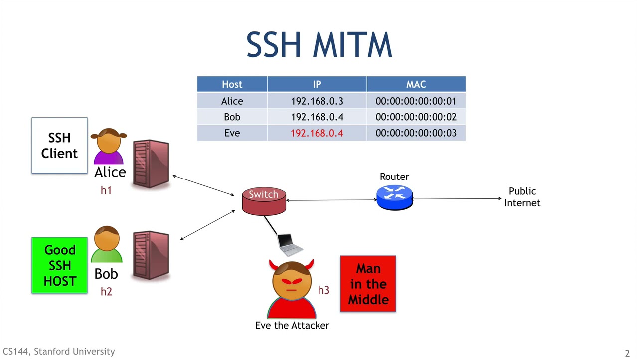 英字【计算机网络导论】斯坦福大学 Introduction To Computer Networking CS 144 Pn116 P116 ...