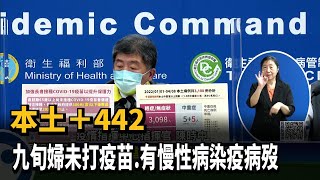 本土+442　九旬婦未打疫苗.有慢性病染疫病歿－民視新聞