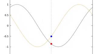 sin and cos curves using gnuplot