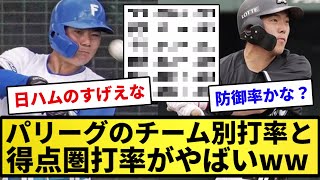 【日ハム優勝や！】パリーグのチーム別打率と得点圏打率がやばいｗｗｗｗｗｗ【反応集】【プロ野球反応集】【2chスレ】【1分動画】【5chスレ】