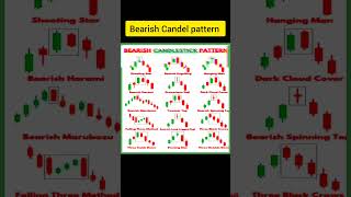 Bearish Candlestick Pattern 🔥 | #shorts #trading