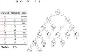 Huffman coding - Part 3