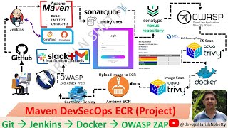 How to Setup Maven CI/CD DevSecOps Pipeline with Jenkins, Docker, OWASP ZAP, SonarQube & ECR