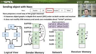 USENIX ATC '21 - Naos: Serialization-free RDMA networking in Java