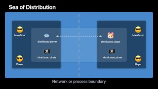 WWDC22: Meet distributed actors in Swift | Apple