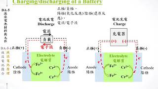 薛康琳 DA-5-1 液流電池簡介 b 液流電池原理1711
