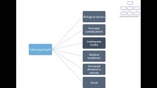 Concept maps: Approach to "A Pediatric Patient with Faltering growth "