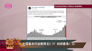 【全国基本传染数降至0.97 纳闽最高1.26 】