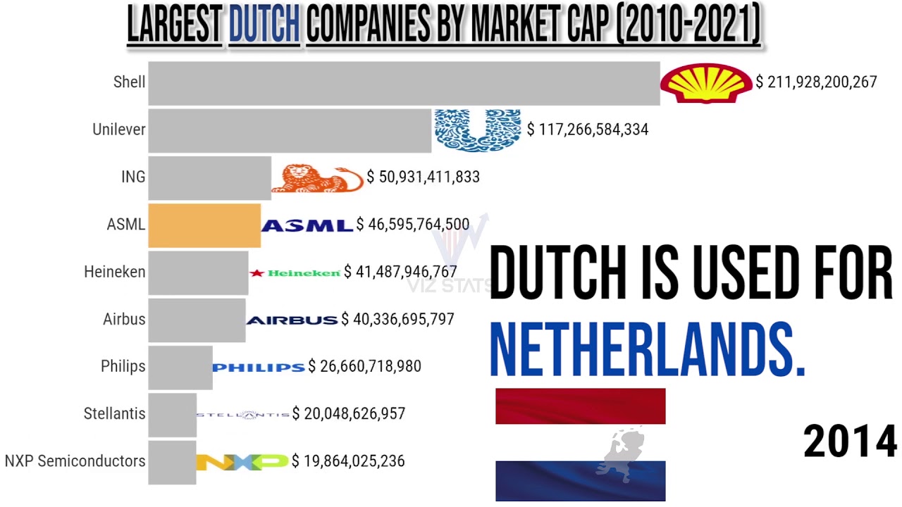 Largest DUTCH (NETHRLANDS) Companies By Market Cap (2010 - 2021) - YouTube