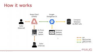 Google DialogFlow CX and the Avaya Cloud