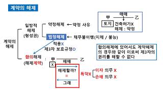 [화현이네 민박] 45일째 - 계약의 해제와 해지