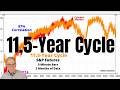 S&P Market Top; Any Change in Forecast?