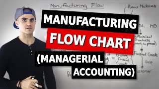 ACC 406 - Manufacturing Operation Flow - Ryerson University (Managerial Accounting)