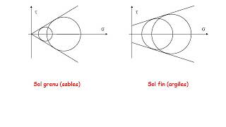 GEOTECHNIQUE - VIDEO 2 - Critère de rupture de Mohr-Coulomb
